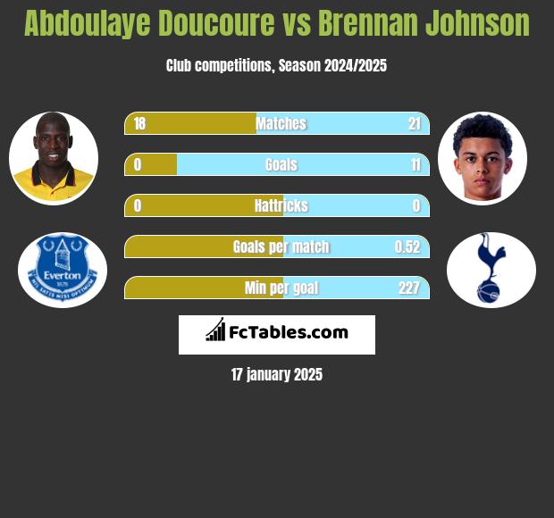 Abdoulaye Doucoure vs Brennan Johnson h2h player stats