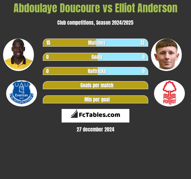 Abdoulaye Doucoure vs Elliot Anderson h2h player stats