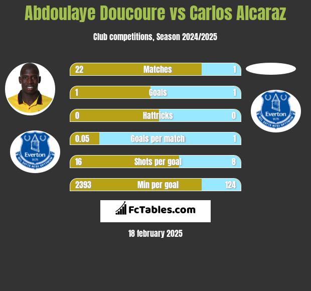 Abdoulaye Doucoure vs Carlos Alcaraz h2h player stats