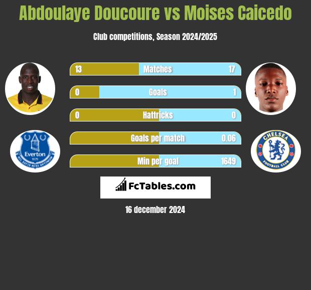 Abdoulaye Doucoure vs Moises Caicedo h2h player stats