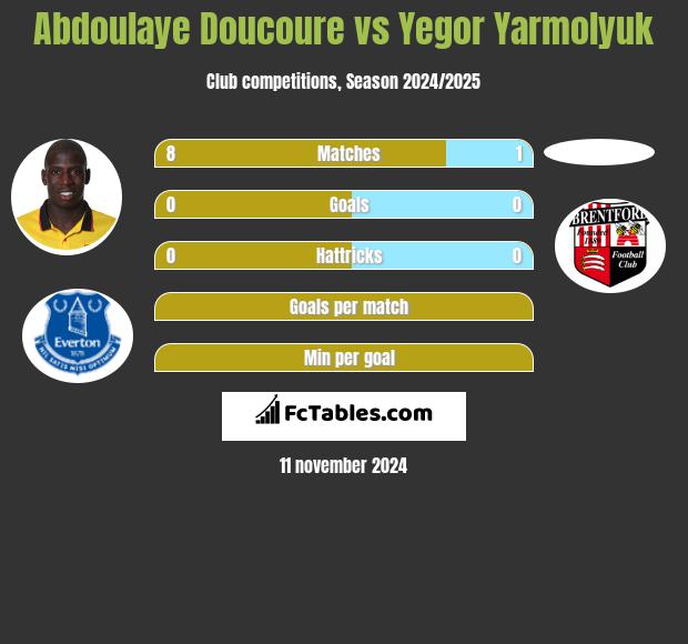 Abdoulaye Doucoure vs Yegor Yarmolyuk h2h player stats