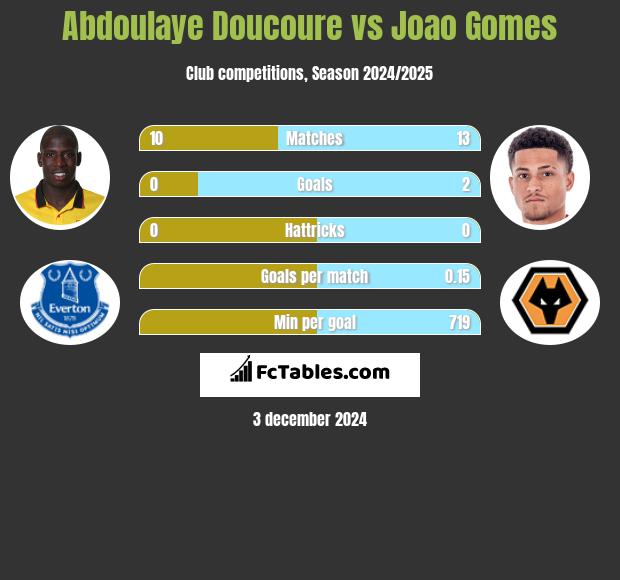 Abdoulaye Doucoure vs Joao Gomes h2h player stats