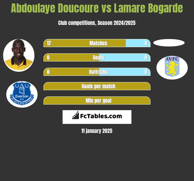 Abdoulaye Doucoure vs Lamare Bogarde h2h player stats