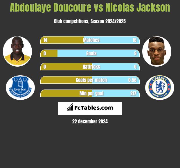 Abdoulaye Doucoure vs Nicolas Jackson h2h player stats