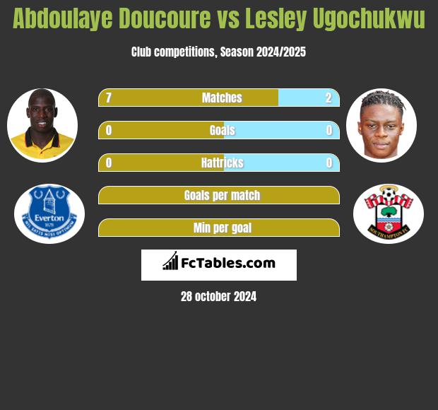 Abdoulaye Doucoure vs Lesley Ugochukwu h2h player stats