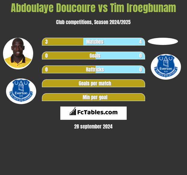 Abdoulaye Doucoure vs Tim Iroegbunam h2h player stats