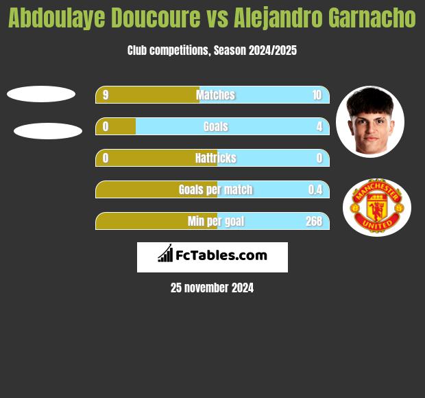 Abdoulaye Doucoure vs Alejandro Garnacho h2h player stats