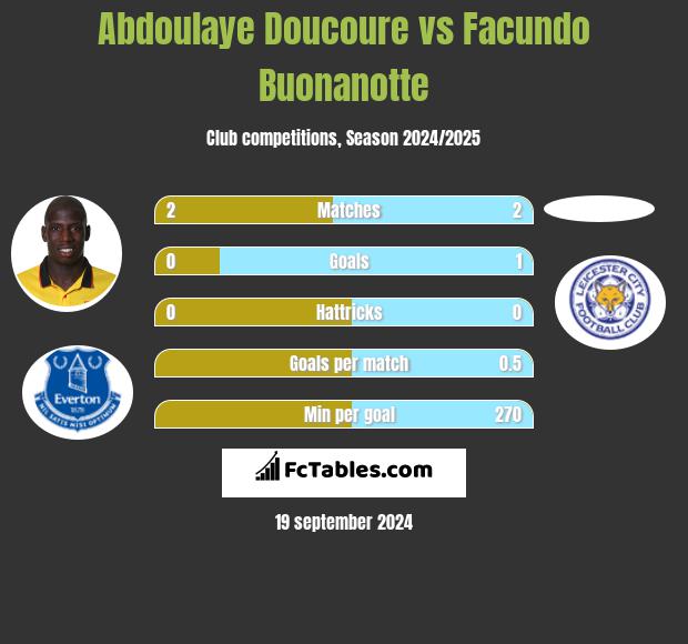 Abdoulaye Doucoure vs Facundo Buonanotte h2h player stats