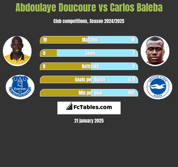 Abdoulaye Doucoure vs Carlos Baleba h2h player stats