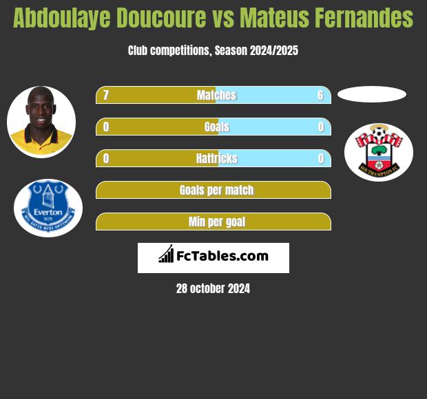 Abdoulaye Doucoure vs Mateus Fernandes h2h player stats