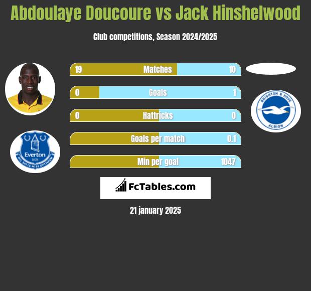 Abdoulaye Doucoure vs Jack Hinshelwood h2h player stats