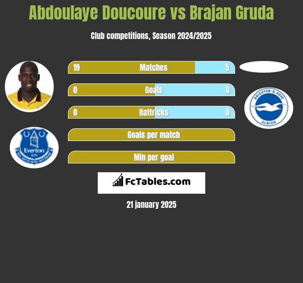 Abdoulaye Doucoure vs Brajan Gruda h2h player stats