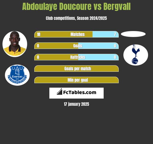 Abdoulaye Doucoure vs Bergvall h2h player stats