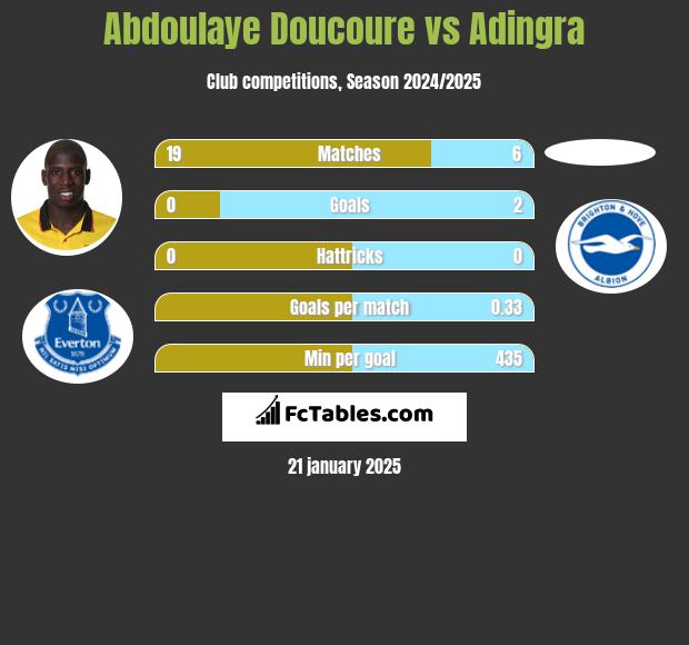 Abdoulaye Doucoure vs Adingra h2h player stats