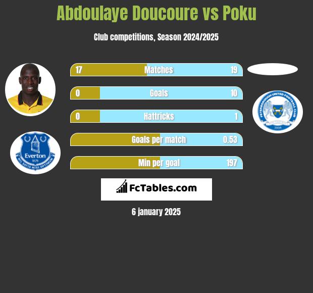 Abdoulaye Doucoure vs Poku h2h player stats