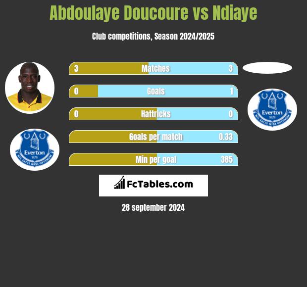 Abdoulaye Doucoure vs Ndiaye h2h player stats