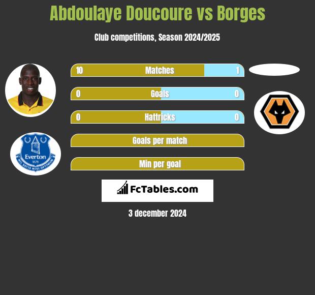 Abdoulaye Doucoure vs Borges h2h player stats