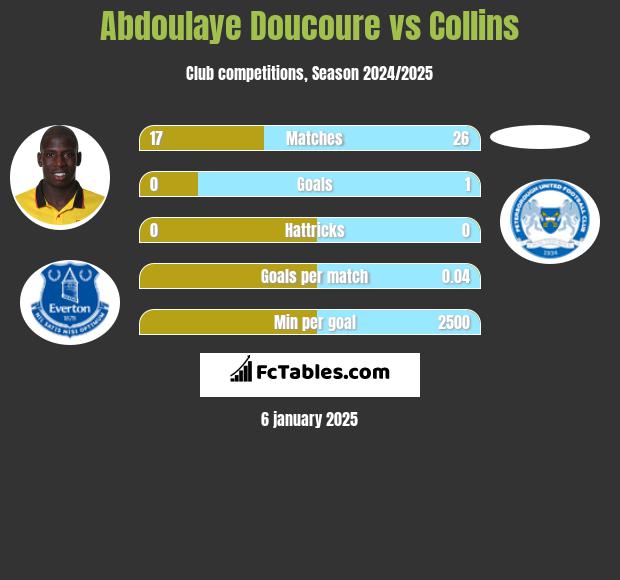 Abdoulaye Doucoure vs Collins h2h player stats