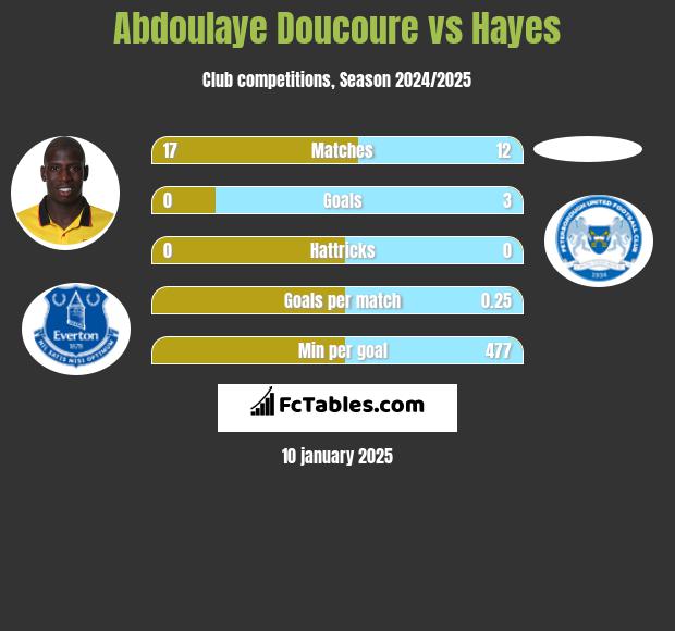 Abdoulaye Doucoure vs Hayes h2h player stats