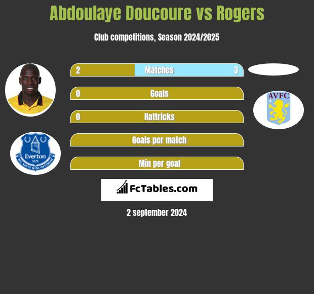 Abdoulaye Doucoure vs Rogers h2h player stats