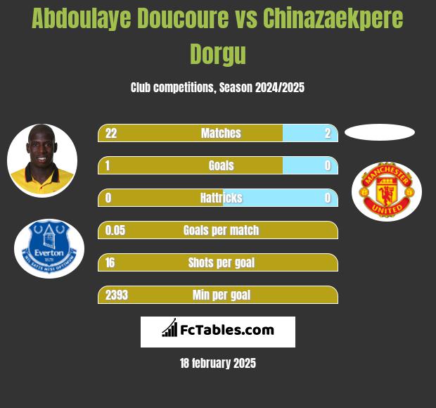 Abdoulaye Doucoure vs Chinazaekpere Dorgu h2h player stats