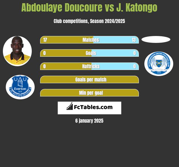 Abdoulaye Doucoure vs J. Katongo h2h player stats