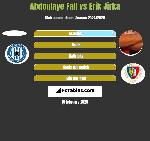 Abdoulaye Fall vs Erik Jirka h2h player stats