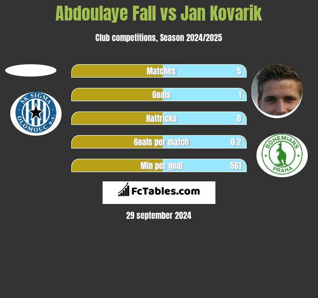 Abdoulaye Fall vs Jan Kovarik h2h player stats