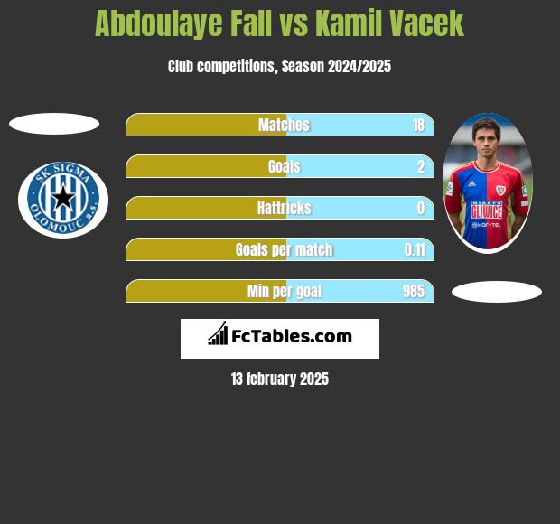 Abdoulaye Fall vs Kamil Vacek h2h player stats