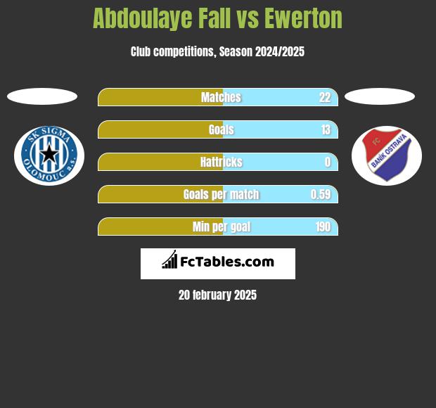 Abdoulaye Fall vs Ewerton h2h player stats