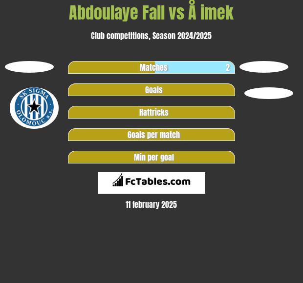 Abdoulaye Fall vs Å imek h2h player stats