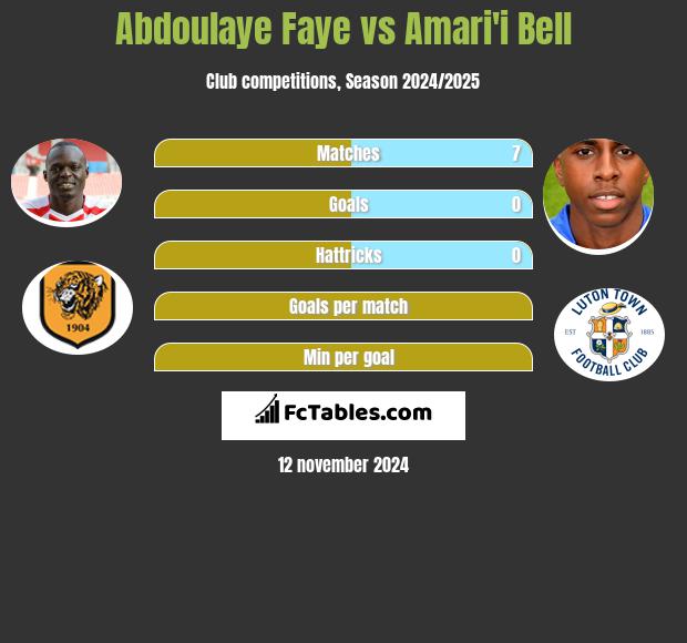 Abdoulaye Faye vs Amari'i Bell h2h player stats