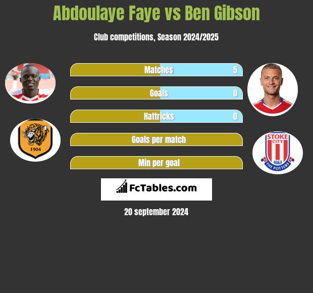 Abdoulaye Faye vs Ben Gibson h2h player stats