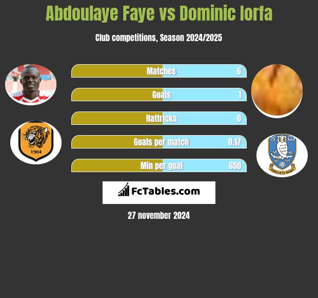 Abdoulaye Faye vs Dominic Iorfa h2h player stats