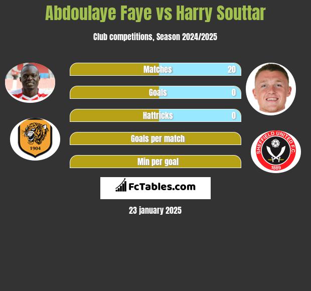 Abdoulaye Faye vs Harry Souttar h2h player stats