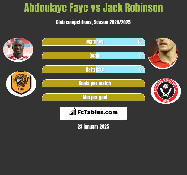 Abdoulaye Faye vs Jack Robinson h2h player stats