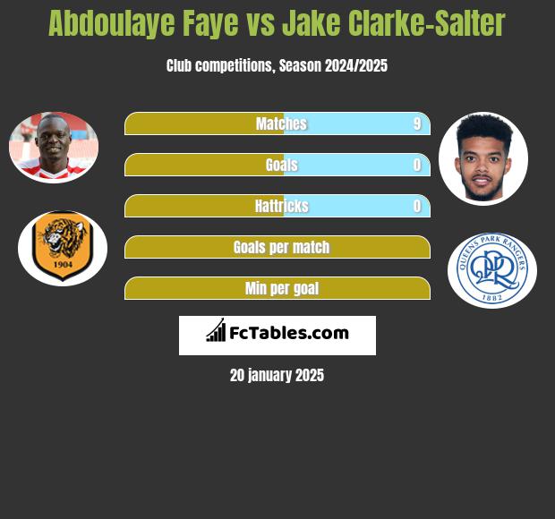 Abdoulaye Faye vs Jake Clarke-Salter h2h player stats