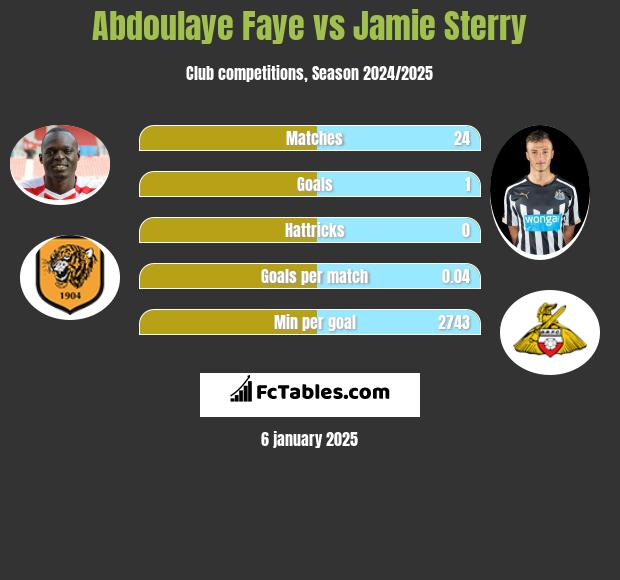 Abdoulaye Faye vs Jamie Sterry h2h player stats