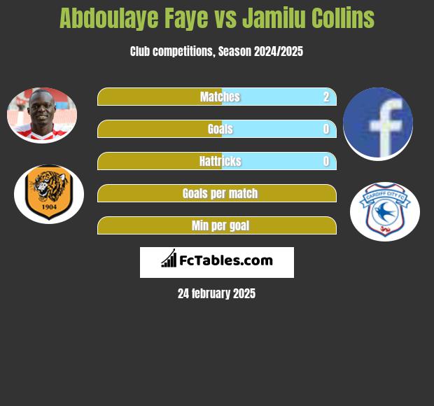 Abdoulaye Faye vs Jamilu Collins h2h player stats