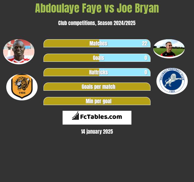 Abdoulaye Faye vs Joe Bryan h2h player stats