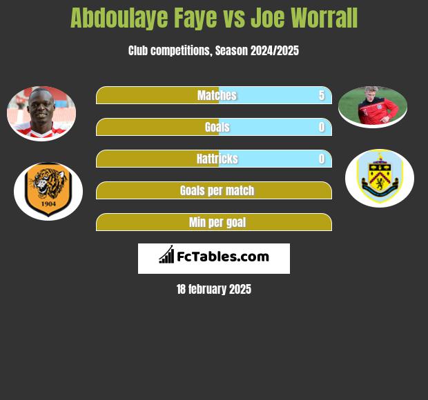 Abdoulaye Faye vs Joe Worrall h2h player stats