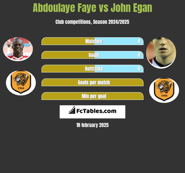 Abdoulaye Faye vs John Egan h2h player stats