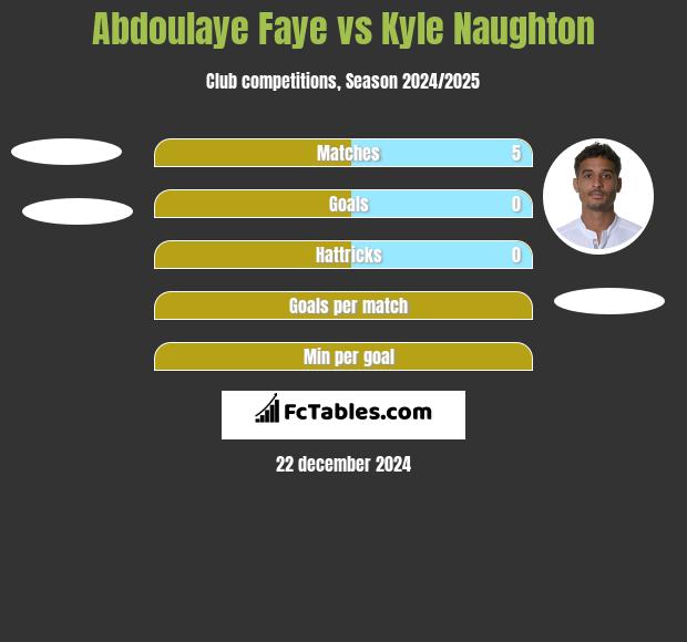 Abdoulaye Faye vs Kyle Naughton h2h player stats