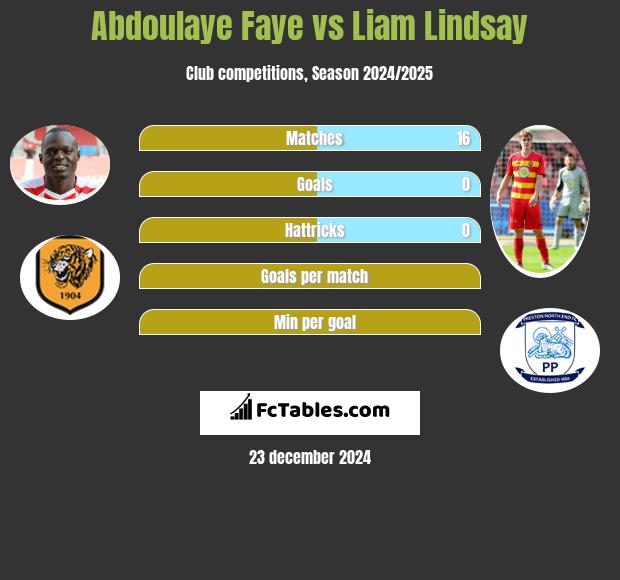 Abdoulaye Faye vs Liam Lindsay h2h player stats