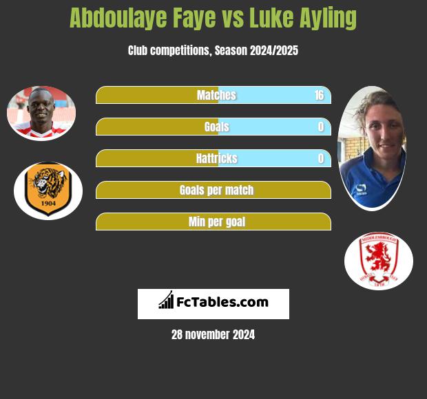 Abdoulaye Faye vs Luke Ayling h2h player stats