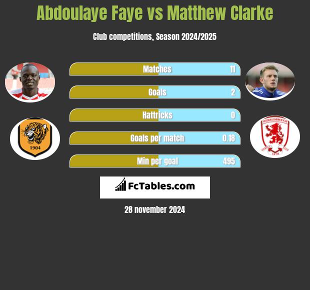 Abdoulaye Faye vs Matthew Clarke h2h player stats