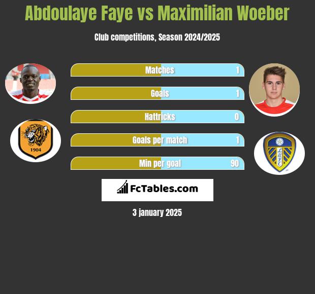 Abdoulaye Faye vs Maximilian Woeber h2h player stats