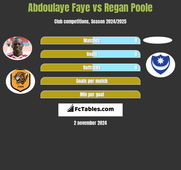 Abdoulaye Faye vs Regan Poole h2h player stats