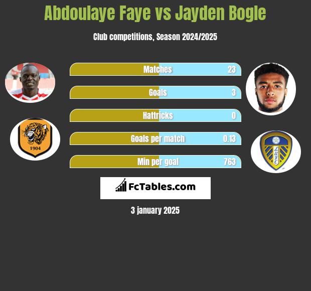 Abdoulaye Faye vs Jayden Bogle h2h player stats