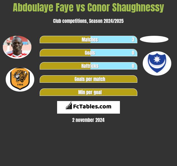 Abdoulaye Faye vs Conor Shaughnessy h2h player stats